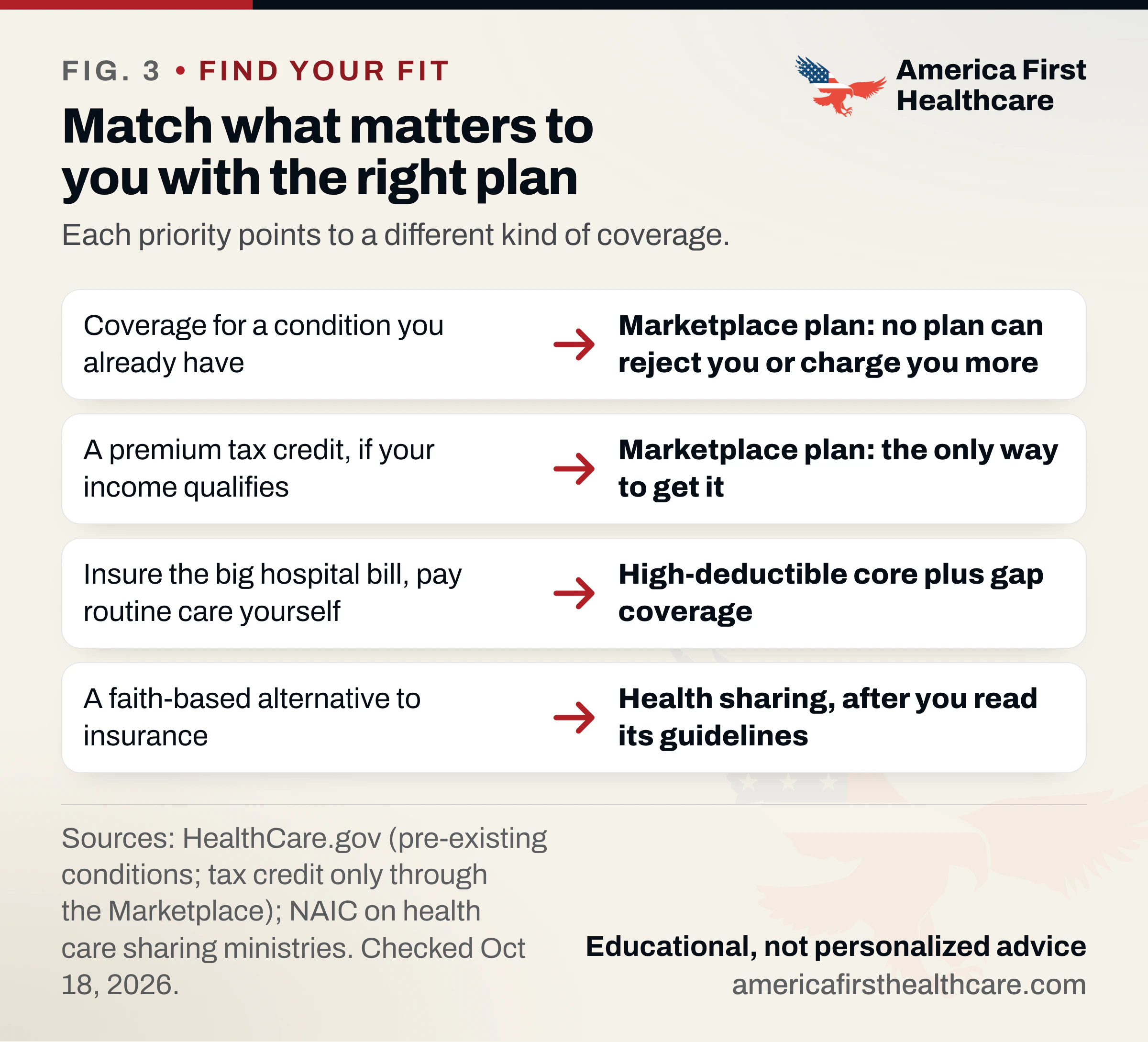 Four rows titled Match what matters to you with the right plan, each priority pointing to a kind of coverage. Coverage for a condition you already have: Marketplace plan, no plan can reject you or charge you more. A premium tax credit, if your income qualifies: Marketplace plan, the only way to get it. Insure the big hospital bill and pay routine care yourself: high-deductible core plus gap coverage. A faith-based alternative to insurance: health sharing, after you read its guidelines. Sources: HealthCare.gov and NAIC.