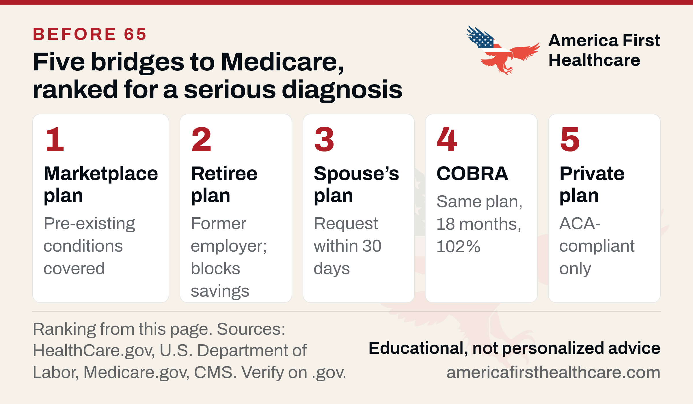Five numbered cards titled Five bridges to Medicare, ranked for a serious diagnosis. 1 Marketplace plan: pre-existing conditions covered. 2 Retiree plan: former employer; blocks savings. 3 Spouse's plan: request within 30 days. 4 COBRA: same plan, 18 months, 102%. 5 Private plan: ACA-compliant only. Footer: sources HealthCare.gov, U.S. Department of Labor, Medicare.gov, CMS; verify on .gov.