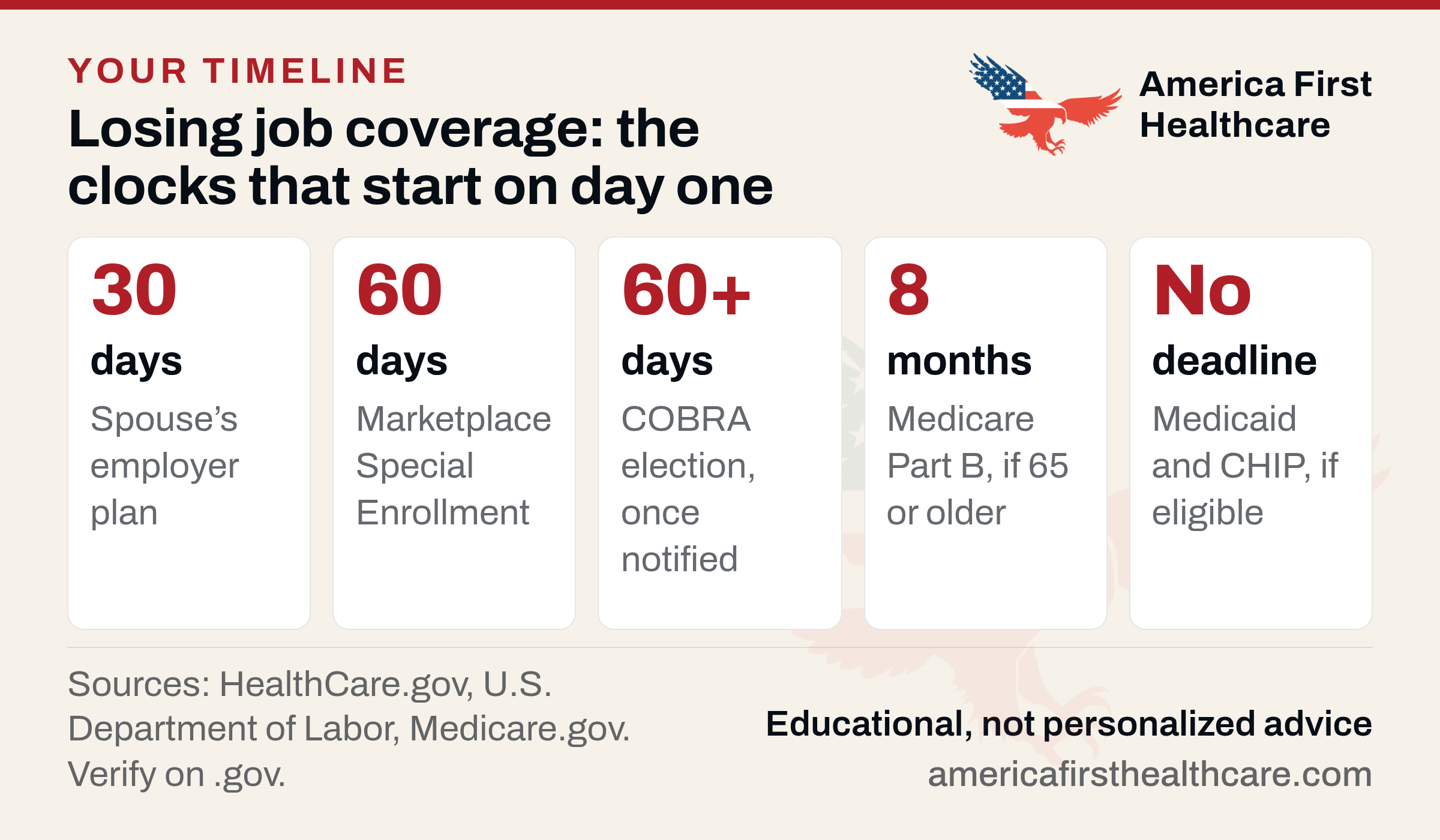 Five cards titled Losing job coverage: the clocks that start on day one. 30 days: spouse's employer plan. 60 days: Marketplace Special Enrollment. 60+ days: COBRA election, once notified. 8 months: Medicare Part B, if 65 or older. No deadline: Medicaid and CHIP, if eligible. Footer: sources HealthCare.gov, U.S. Department of Labor, Medicare.gov; verify on .gov.