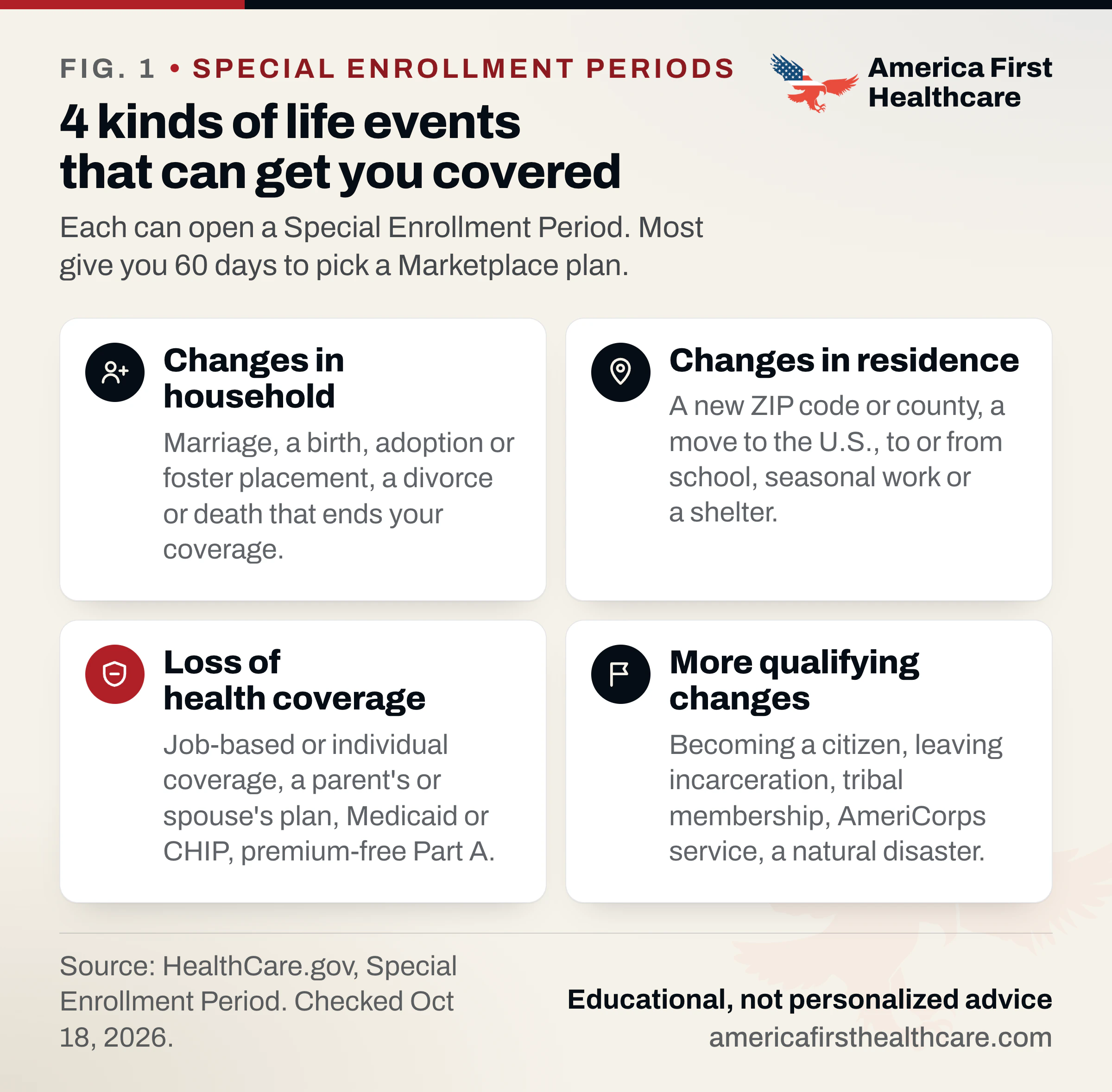 Four cards titled 4 kinds of life events that can get you covered; each can open a Special Enrollment Period, and most give you 60 days to pick a Marketplace plan. Changes in household: marriage, a birth, adoption or foster placement, a divorce or death that ends your coverage. Changes in residence: a new ZIP code or county, a move to the U.S., to or from school, seasonal work or a shelter. Loss of health coverage: job-based or individual coverage, a parent's or spouse's plan, Medicaid or CHIP, premium-free Part A. More qualifying changes: becoming a citizen, leaving incarceration, tribal membership, AmeriCorps service, a natural disaster. Source: HealthCare.gov.