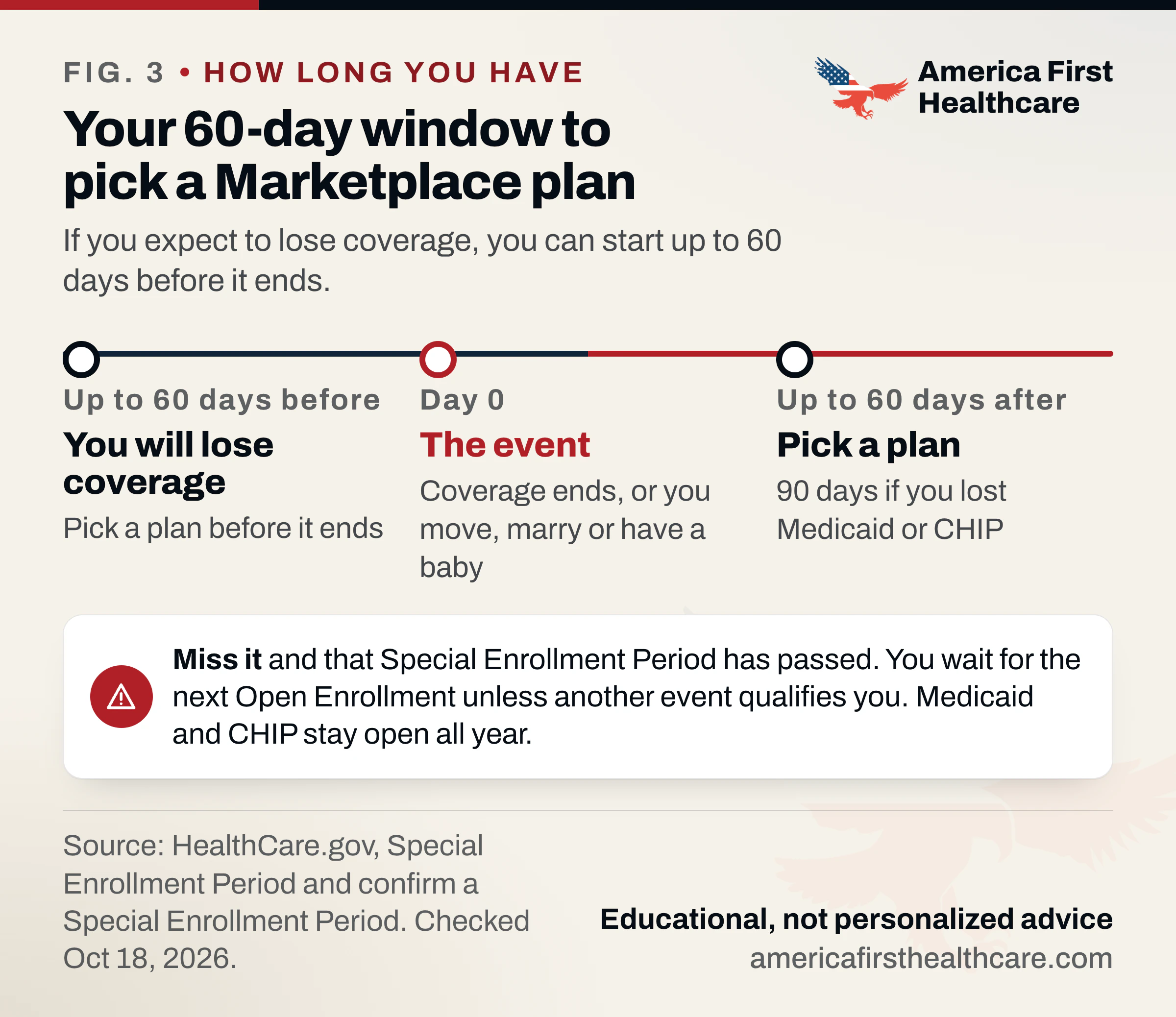 Timeline titled Your 60-day window to pick a Marketplace plan; the clock is usually 60 days from the event. Up to 60 days before: you will lose coverage, pick a plan before it ends. Day 0: the event, coverage ends or you move, marry or have a baby. Up to 60 days after: pick a plan; 90 days if you lost Medicaid or CHIP. Note: miss it and that Special Enrollment Period has passed; you wait for the next Open Enrollment unless another event qualifies you; Medicaid and CHIP stay open all year. Source: HealthCare.gov.
