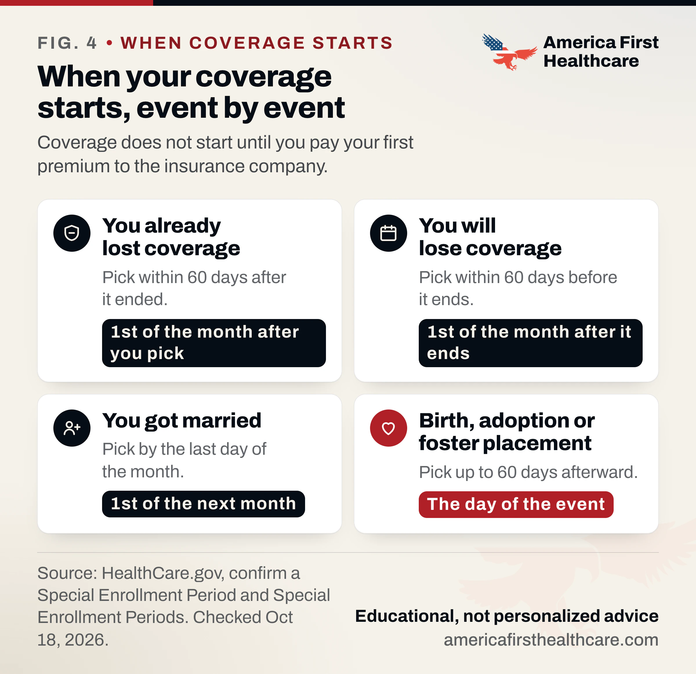 Four cards titled When your coverage starts, event by event; coverage does not start until you pay your first premium to the insurance company. You already lost coverage: pick within 60 days after it ended; starts the first of the month after you pick. You will lose coverage: pick within 60 days before it ends; starts the first of the month after it ends. You got married: pick by the last day of the month; starts the first of the next month. Birth, adoption or foster placement: pick up to 60 days afterward; starts the day of the event. Source: HealthCare.gov.