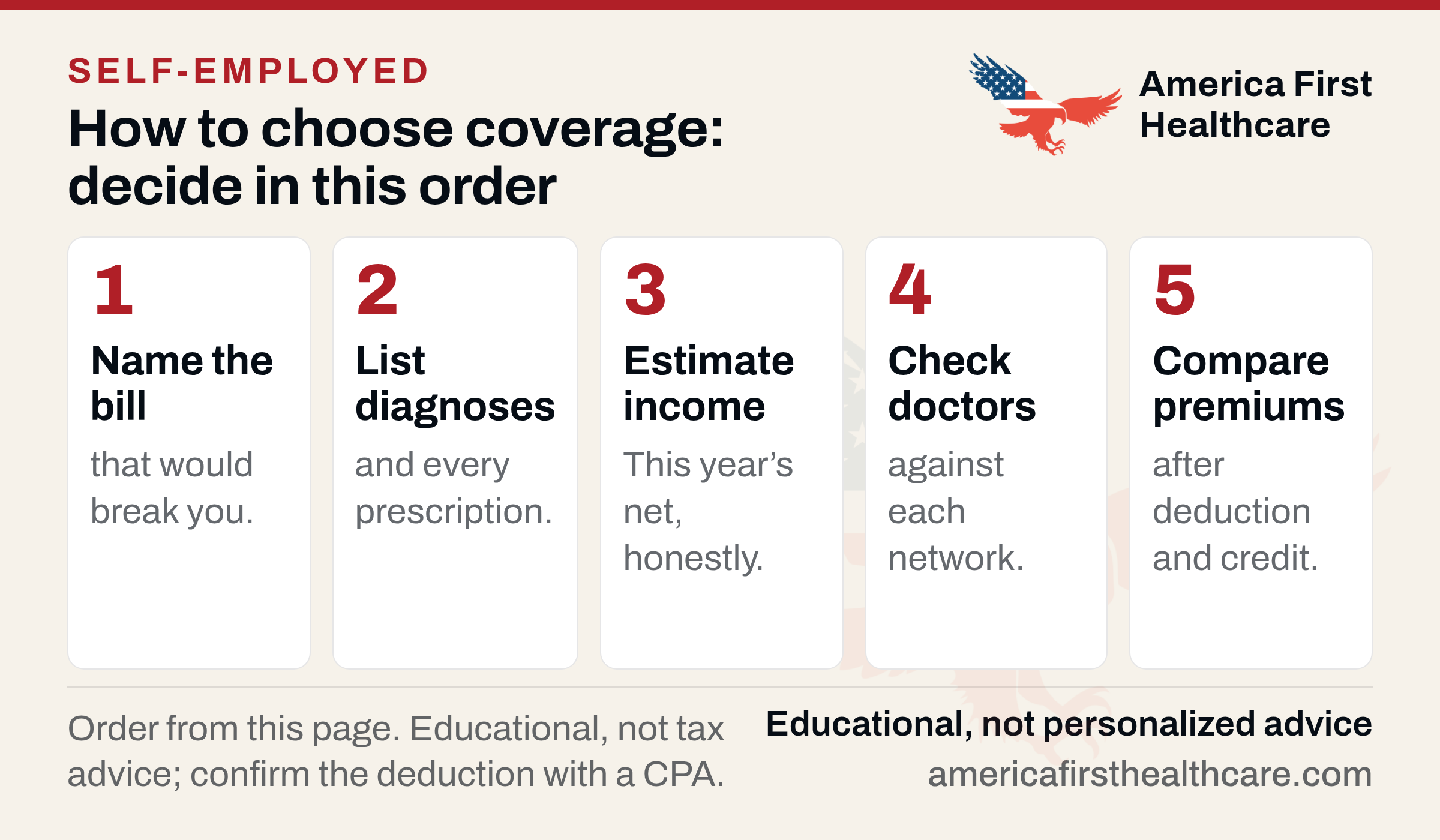 Five numbered cards titled How to choose coverage: decide in this order. 1 Name the bill that would break you. 2 List diagnoses and every prescription. 3 Estimate income: this year's net, honestly. 4 Check doctors against each network. 5 Compare premiums after deduction and credit. Footer: educational, not tax advice; confirm the deduction with a CPA.