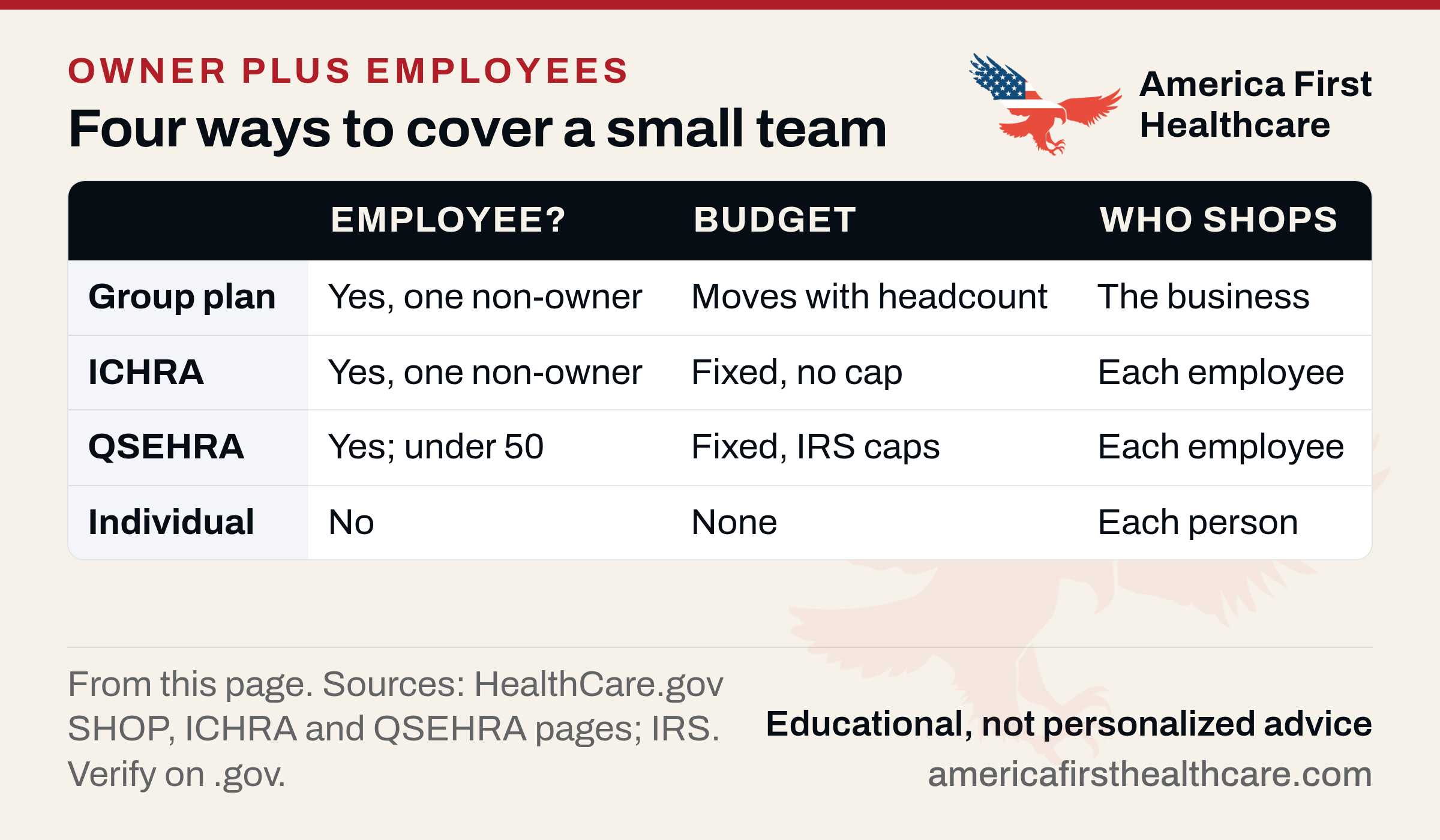 Comparison table titled Four ways to cover a small team, with columns Employee?, Budget and Who shops. Group plan: yes, one non-owner; moves with headcount; the business. ICHRA: yes, one non-owner; fixed, no cap; each employee. QSEHRA: yes, under 50; fixed, IRS caps; each employee. Individual: no; none; each person. Footer: sources HealthCare.gov SHOP, ICHRA and QSEHRA pages, IRS; verify on .gov.